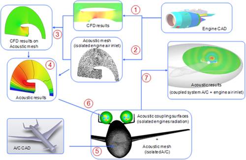 SIMDAT Acoustic Simulation Process in Aircraft Design