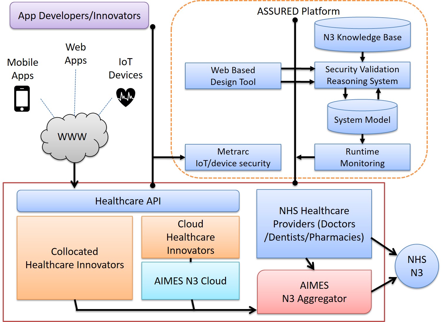 ASSURED platform diagram